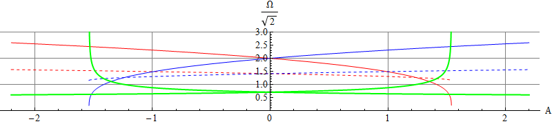Frequencies